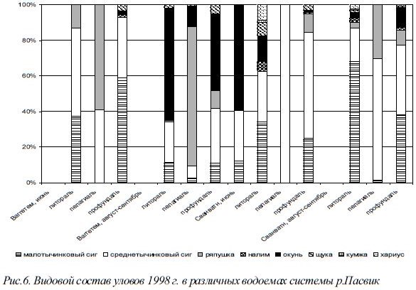 Рис. 6. Видовой состав уловов 1998 г. в различных водоемах системы р.Пасвик