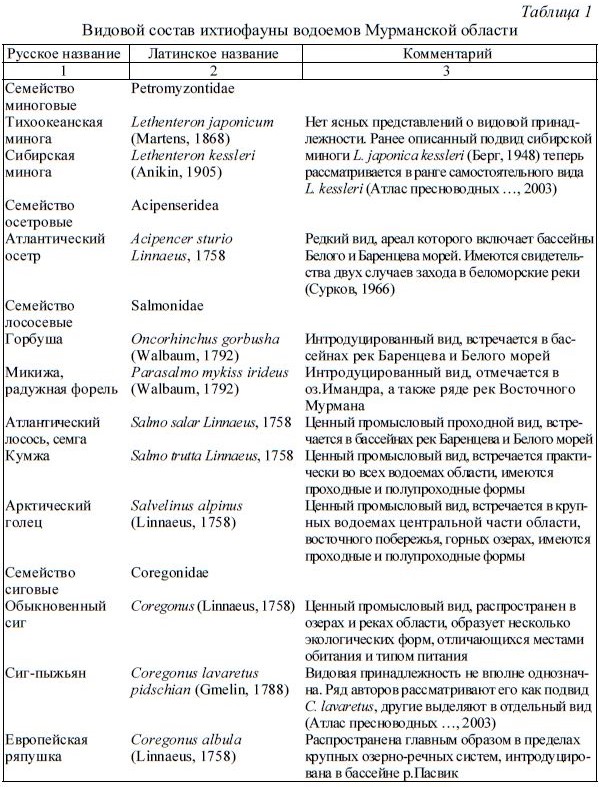 Видовой состав ихтиофауны водоемов Мурманской области