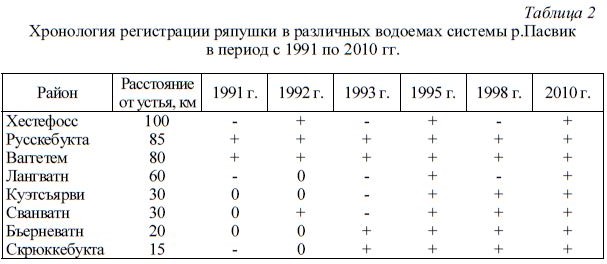Хронология регистрации ряпушки в различных водоемах системы р.Пасвик в период с 1991 по 2010 гг.